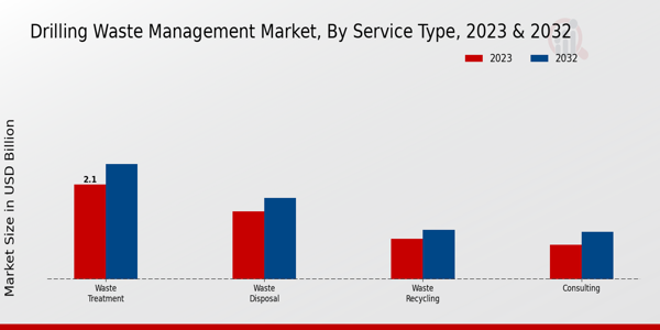 Drilling Waste Management Market Service Type Insights   