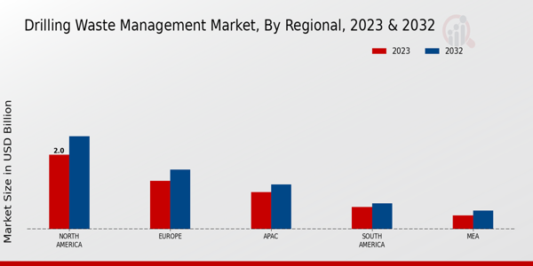 Drilling Waste Management Market Regional Insights   