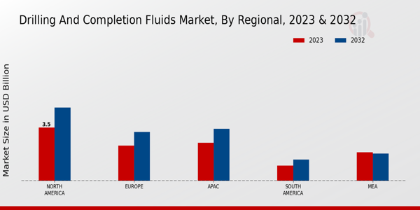 Drilling and Completion Fluids Market Regional Insights 