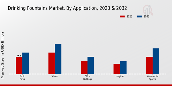 Drinking Fountains Market Application Insights  