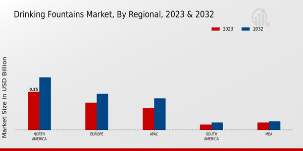 Drinking Fountains Market Regional Insights  