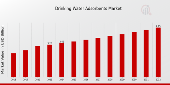 Drinking Water Adsorbents Market Overview