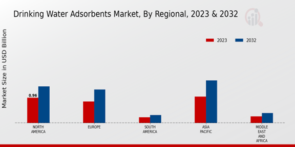 Drinking Water Adsorbents Market Regional