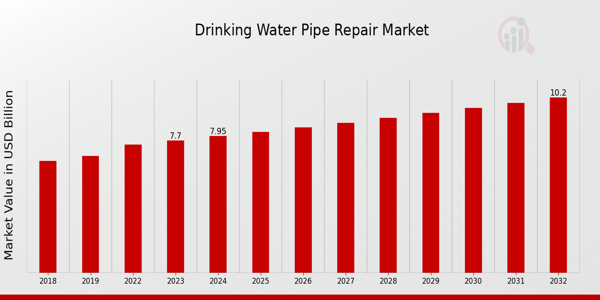 Drinking Water Pipe Repair Market Overview