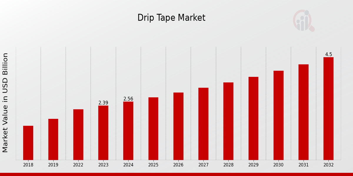 Drip Tape Market Overview