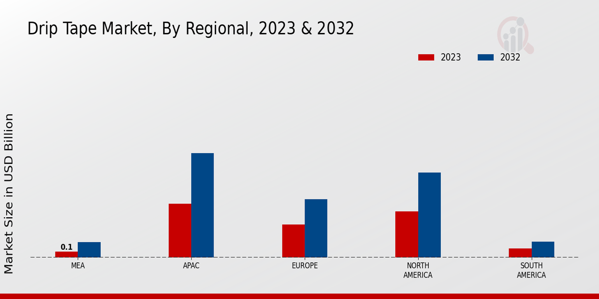 Drip Tape Market Regional Insights