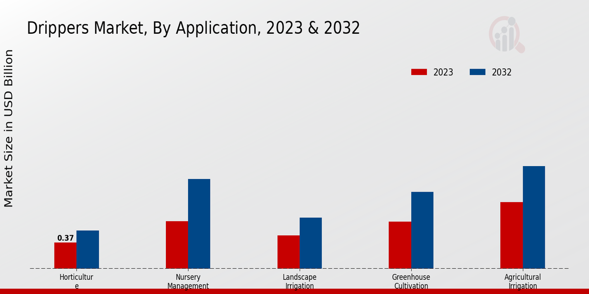  Drippers Market ,By Application  2023 & 2032