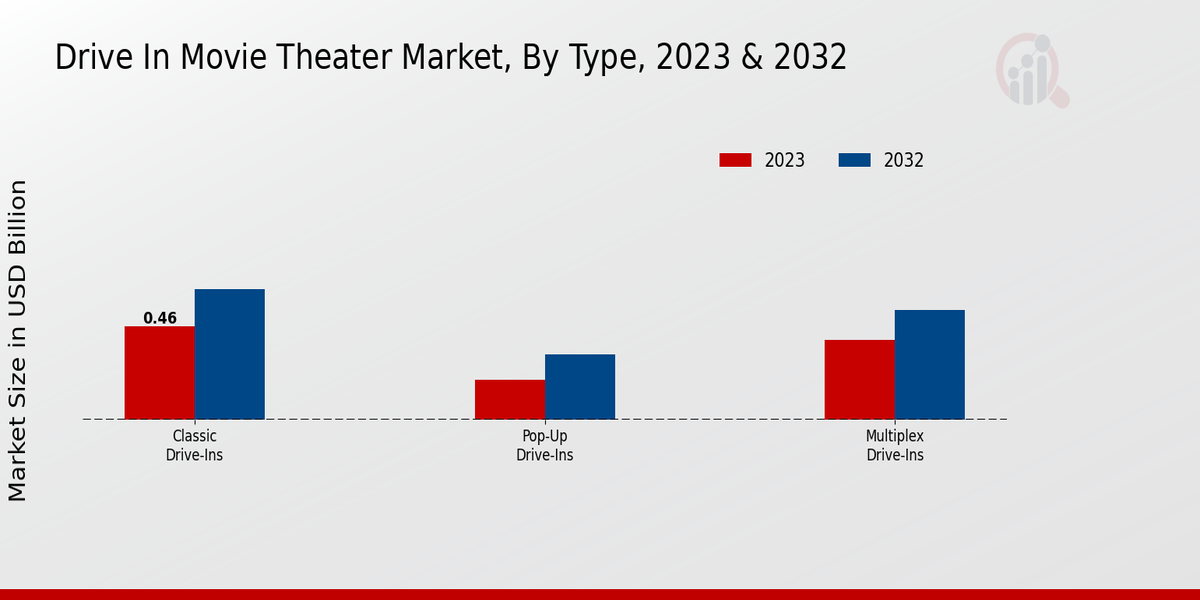 Drive In Movie Theater Market Insights