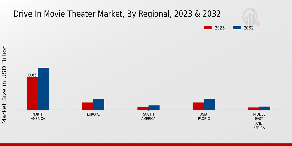 Drive In Movie Theater Market Regional Insights