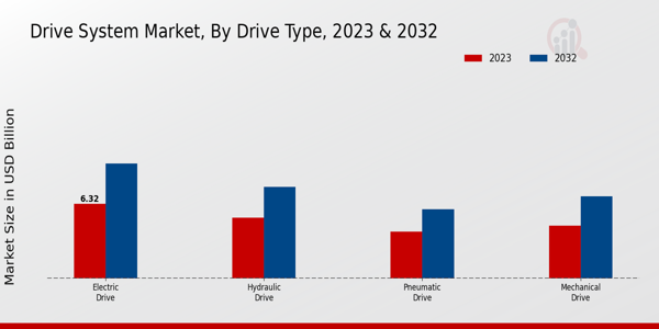 Drive System Market Drive Type Insights  