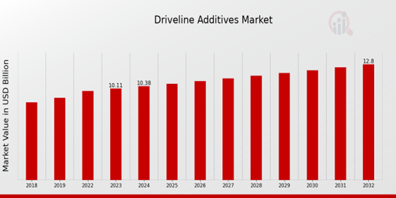 Driveline Additives Market Overview