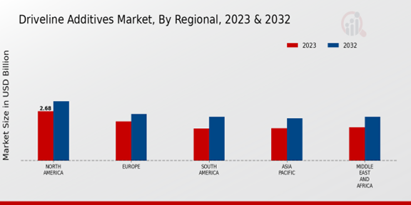 Driveline Additives Market