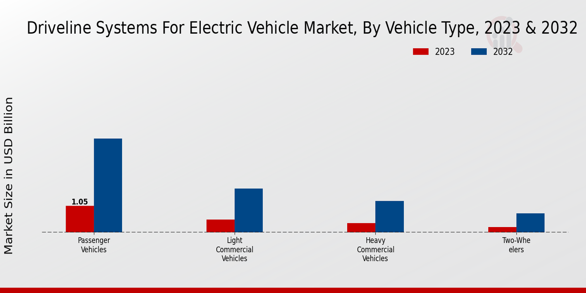 Driveline Systems for Electric Vehicle Market Vehicle Type Insights