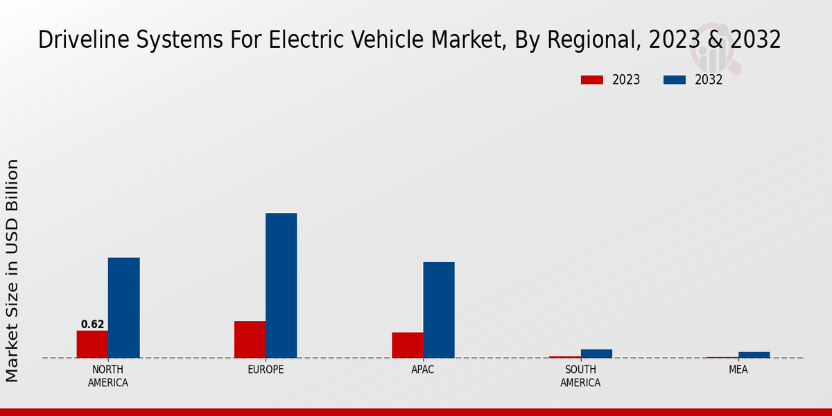 Driveline Systems for Electric Vehicle Market Regional Insights