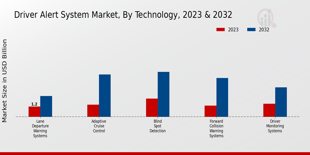 Driver Alert System Market Technology Insights  