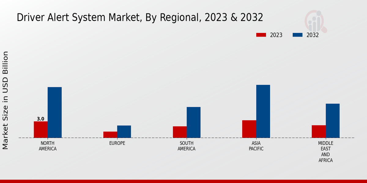 Driver Alert System Market Regional Insights  