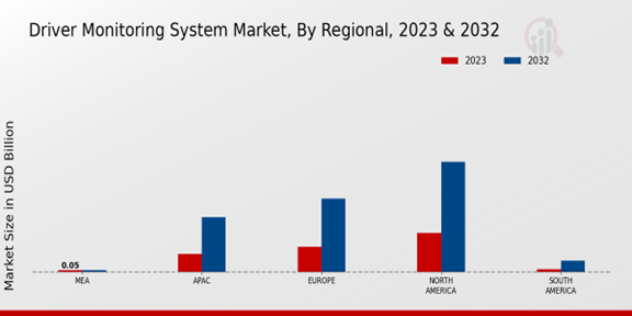 Driver Monitoring System Market Regional