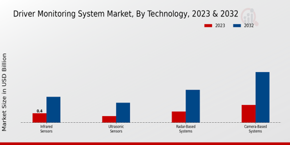 Driver Monitoring System Market Technology