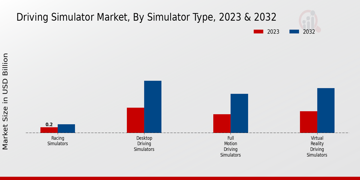 Driving Simulator Market Simulator Type Insights