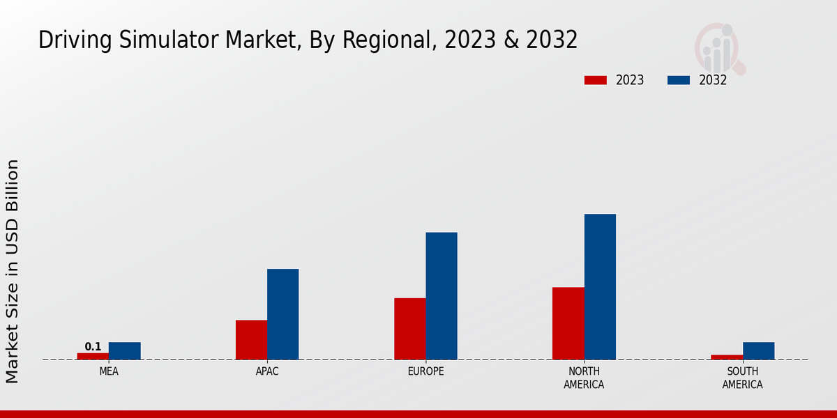 Driving Simulator Market Regional Insights