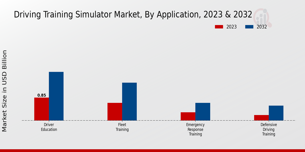 Driving Training Simulator Market Application Insights