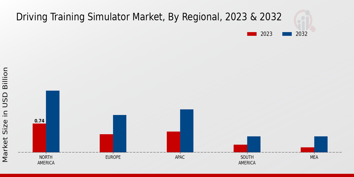 Driving Training Simulator Market Regional Insights