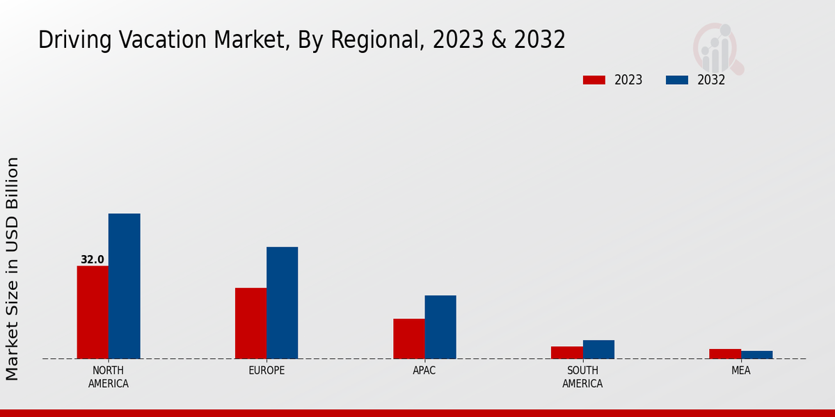 Driving Vacation Market By Regional