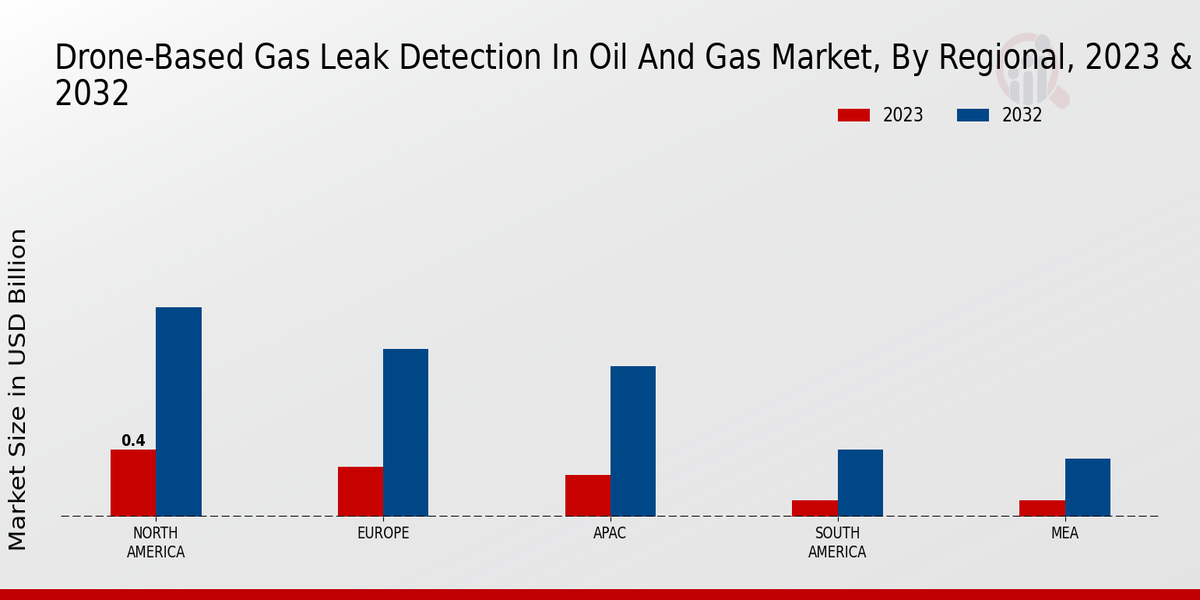 Drone-Based Gas Leak Detection in Oil and Gas Market Regional Insights  