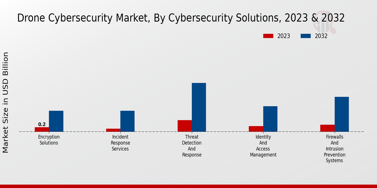 Drone Cybersecurity Market Cybersecurity Solutions Insights  