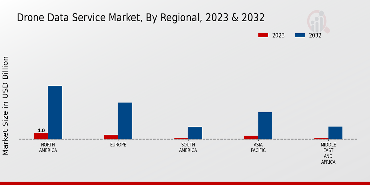 Drone Data Service Market regional inisghts