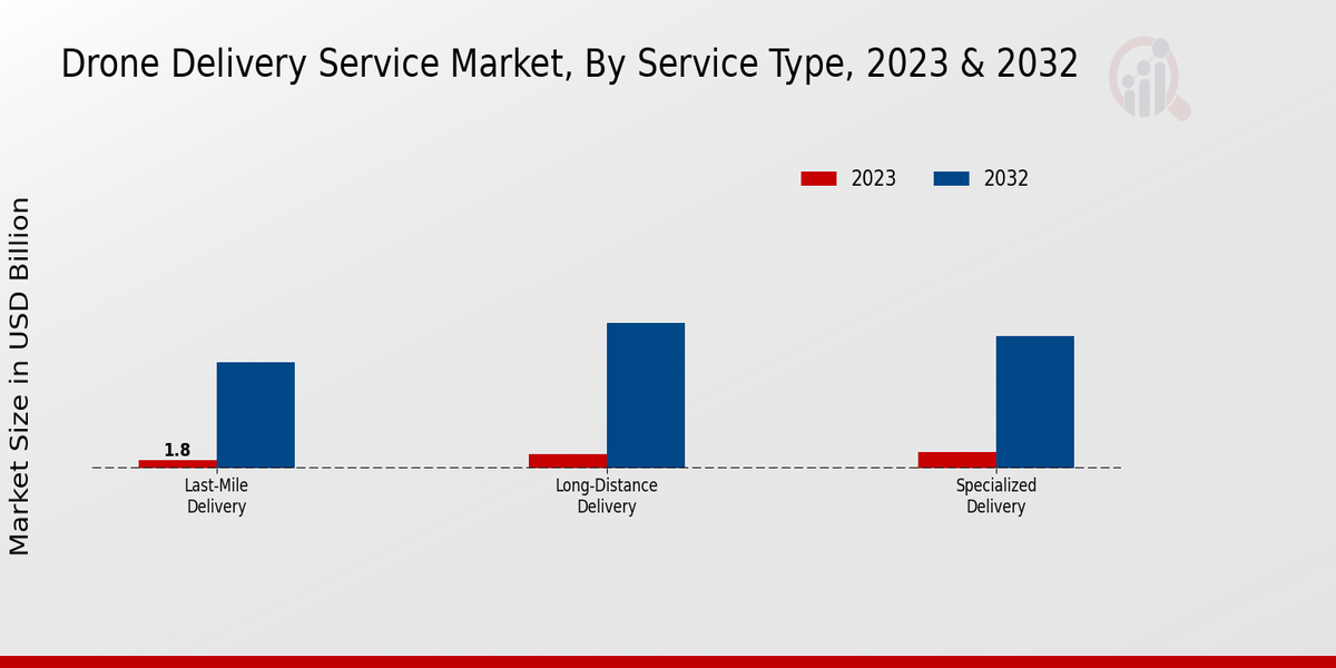 Drone Delivery Service Market Service Type Insights  