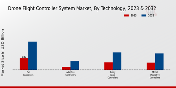 Drone Flight Controller System Market Technology