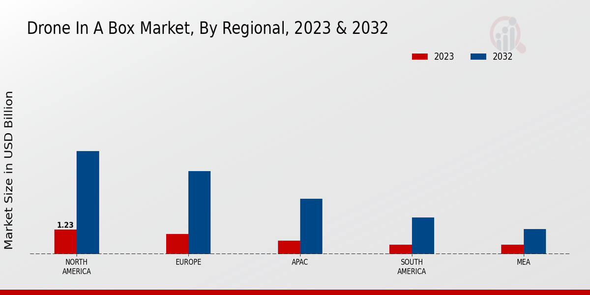 Drone In A Box Market Regional Insights  