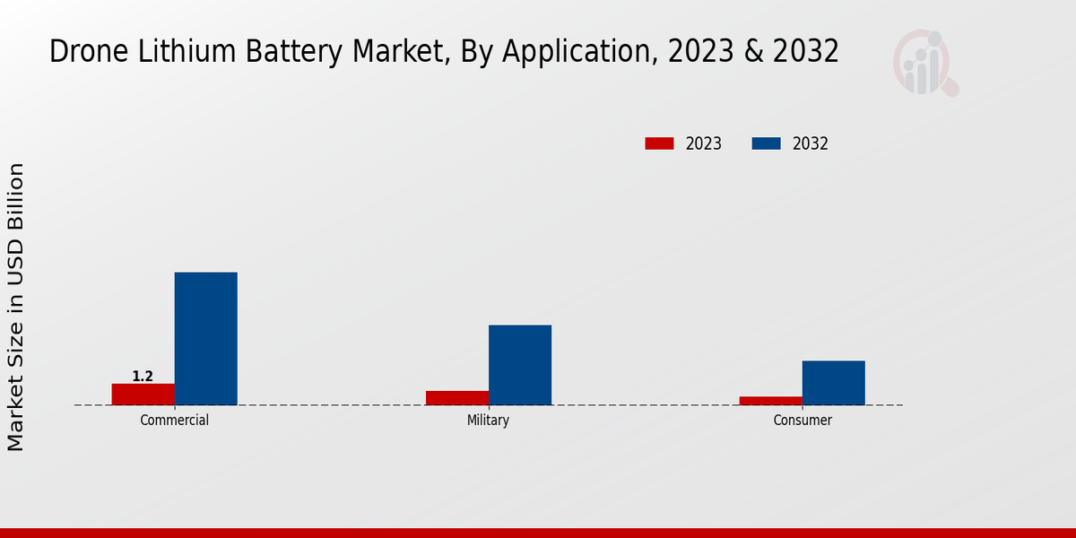 Drone Lithium Battery Market Application Insights   