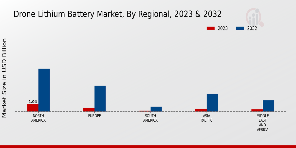 Drone Lithium Battery Market Regional Insights   