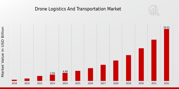 Drone Logistics and Transportation Market Overview