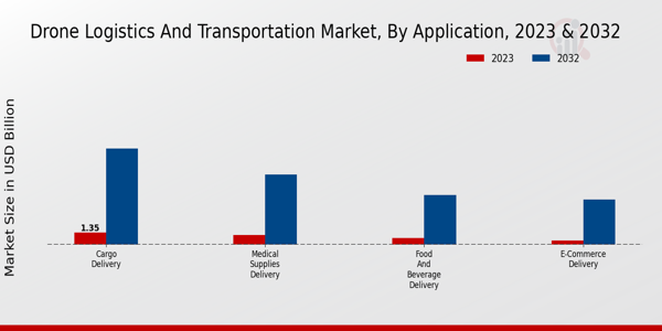 Drone Logistics and Transportation Market Application Insights