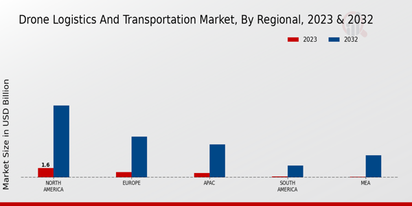 Drone Logistics and Transportation Market Regional Insights