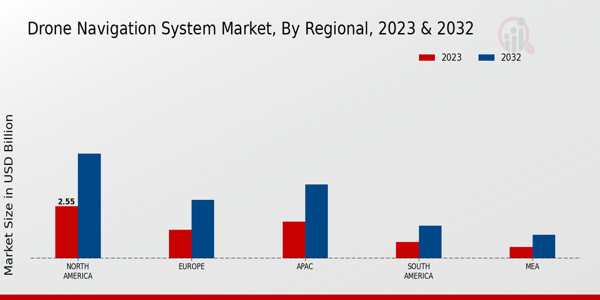 Drone Navigation System Market, by Region