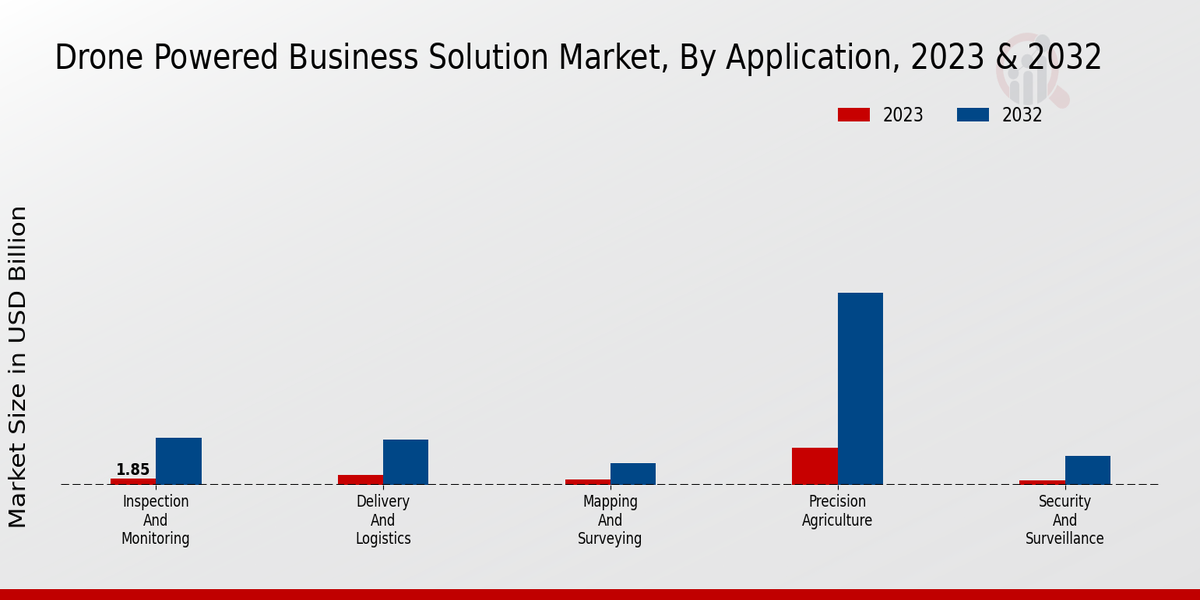 Drone Powered Business Solution Market 