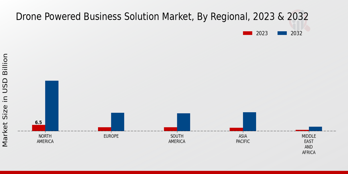 Drone Powered Business Solution Market 