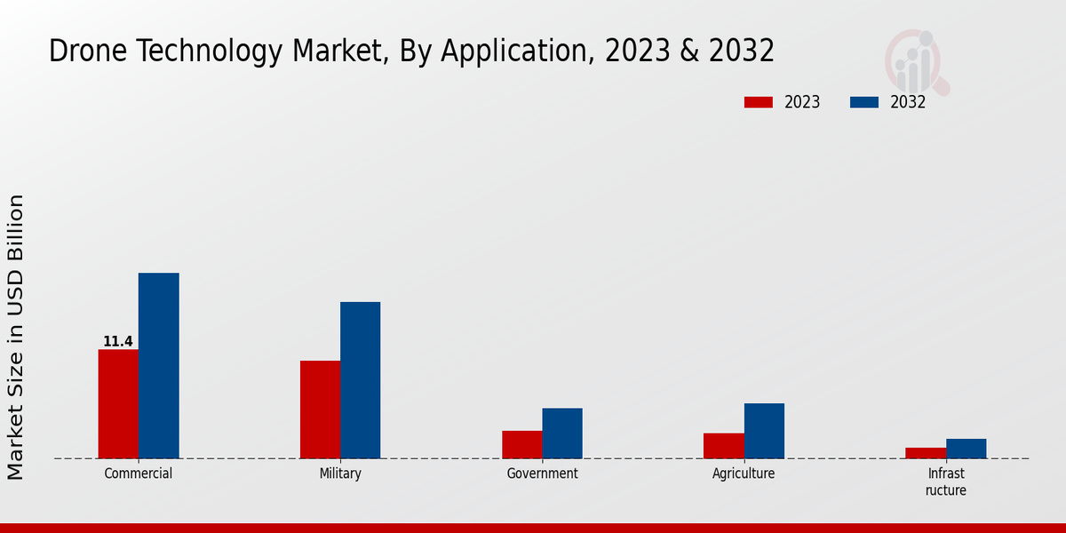 Drone Technology Market Insights