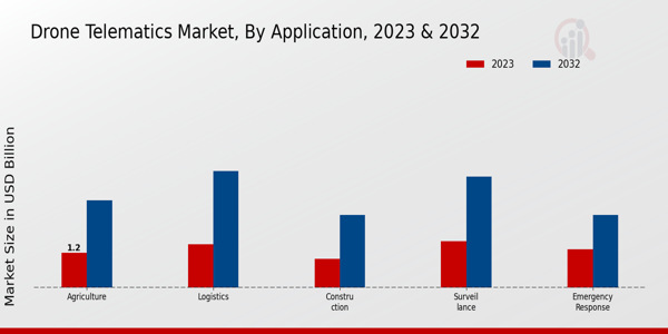 Drone Telematics Market ,By Application 2024 & 2032