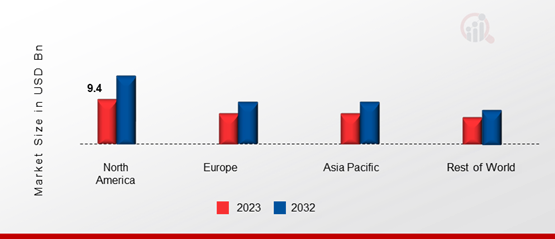 Drone Warfare Market Share By Region 2023