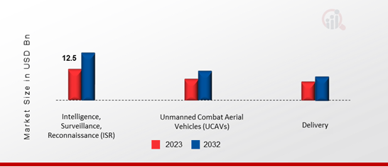 Drone Warfare Market, by Application, 2023 & 2032