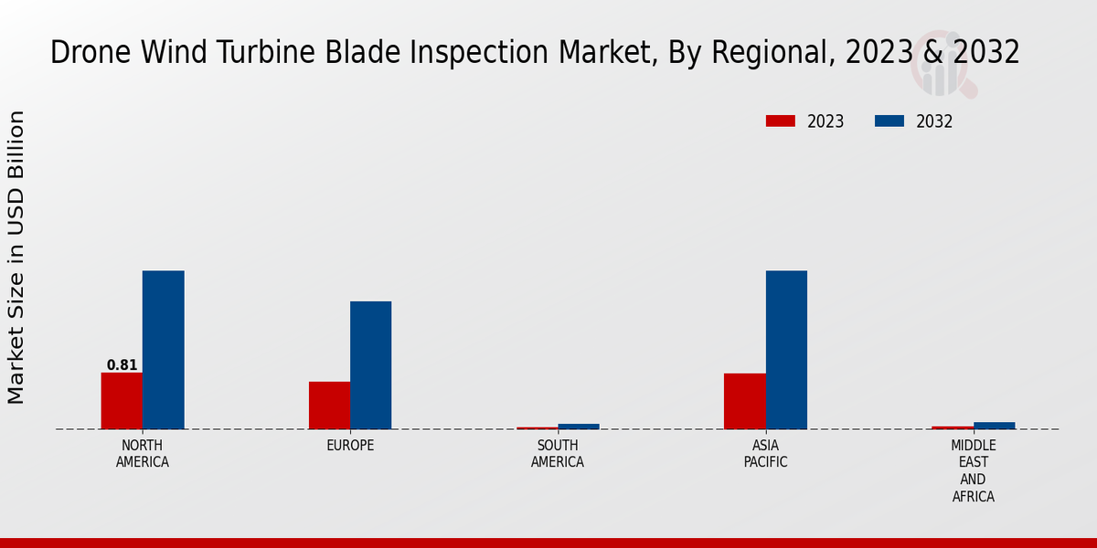  Drone Wind Turbine Blade Inspection Market By Regional