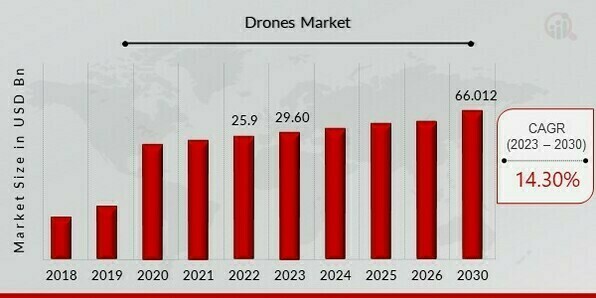 Drone Camera Market 2023 Revenue, Opportunity, Forecast and Value Chain 2030