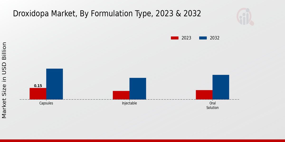 Droxidopa Market By Formulation Type 2023 & 2032