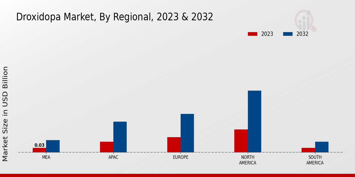 Droxidopa Market By Regional 2023 & 2032