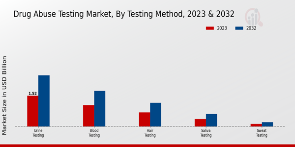 Drug Abuse Testing Market Testing Method Insights  